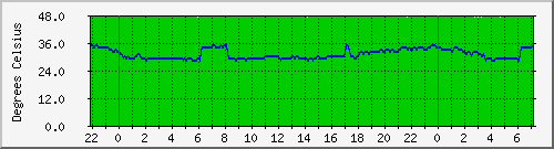 TEMPS