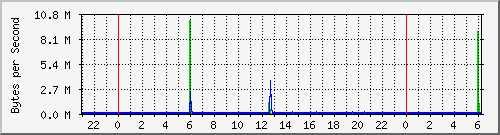 VDisk